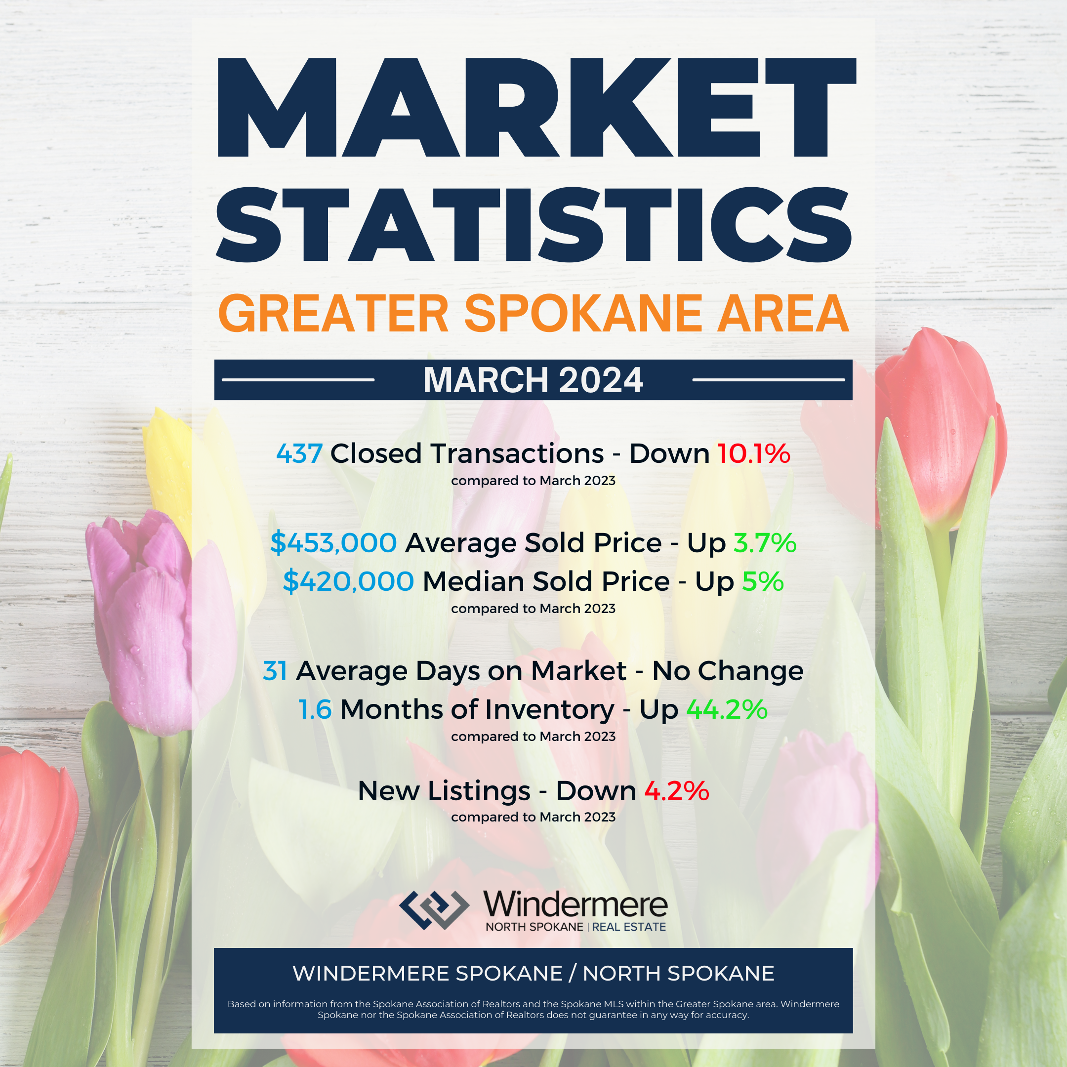 March 2024 Spokane WA Real Estate Market Stats