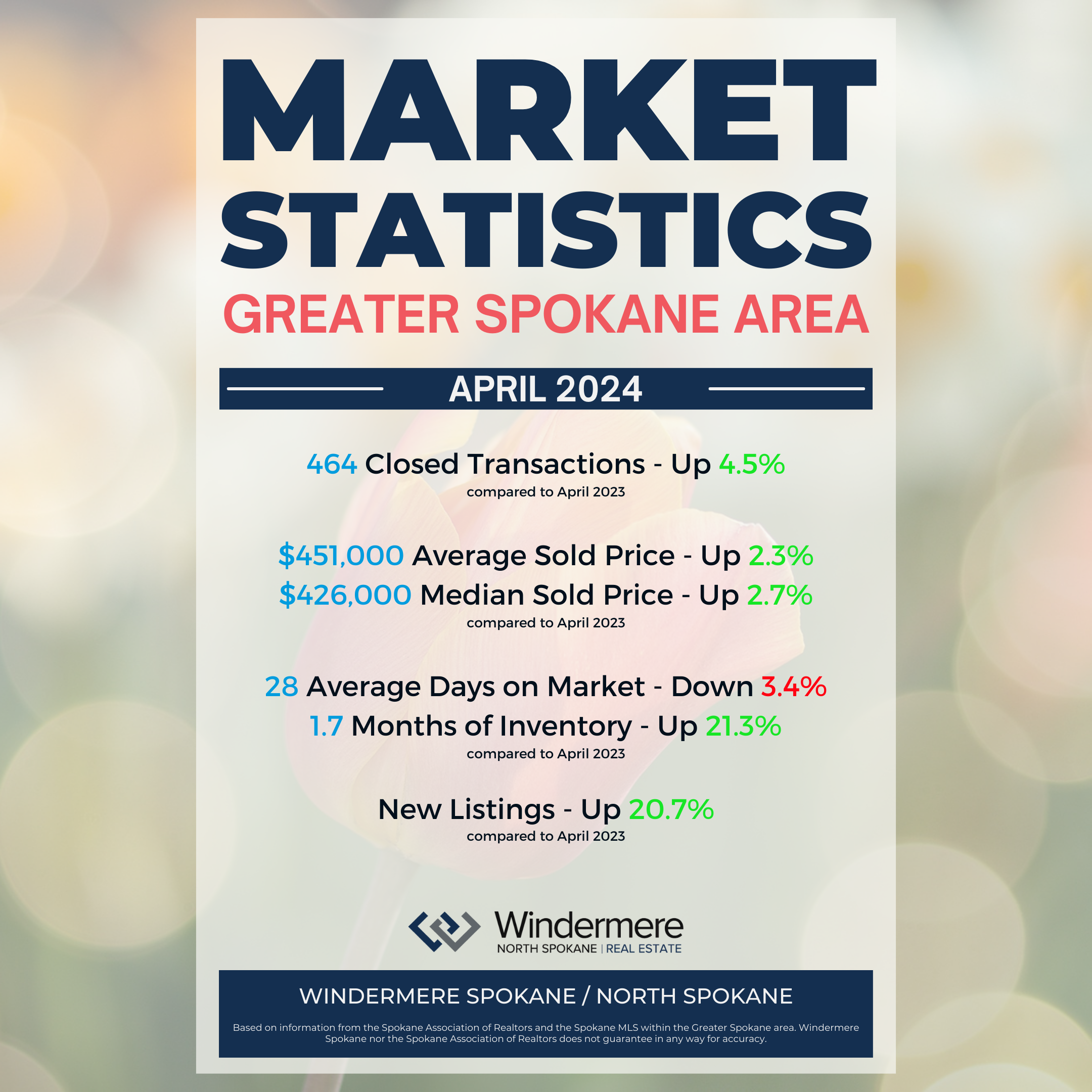 April 2024 Spokane WA Real Estate Market Stats